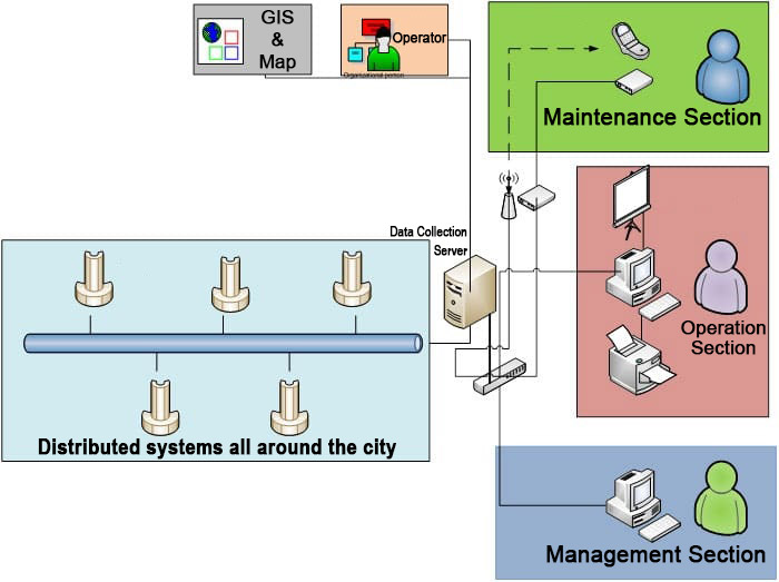 The overall system view and user units